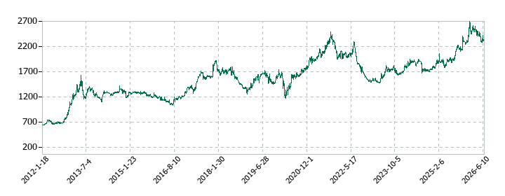 KVKの株価推移