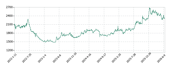 KVKの株価推移