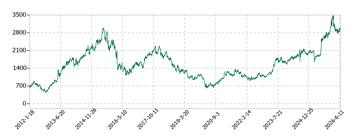 イーグル工業の株価推移