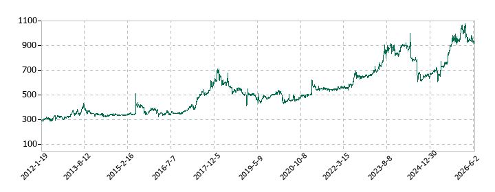 ヨシタケの株価推移