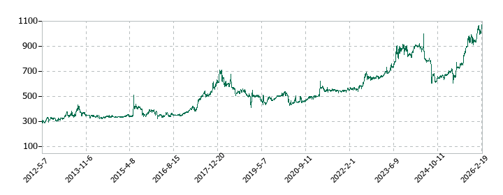 ヨシタケの株価推移