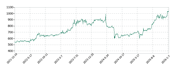 ヨシタケの株価推移