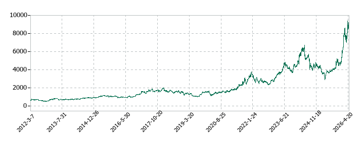 ＰＩＬＬＡＲの株価推移