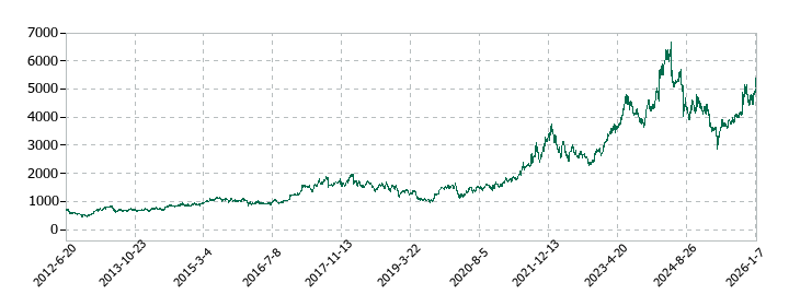 PILLARの株価推移