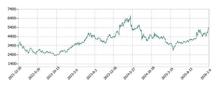 ＰＩＬＬＡＲの株価推移