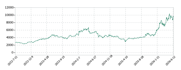 PILLARの株価推移