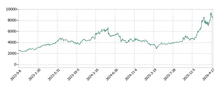 ＰＩＬＬＡＲの株価推移