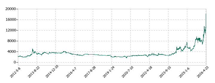 岡野バルブ製造の株価推移