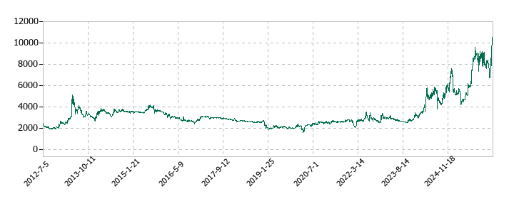 岡野バルブ製造の株価推移