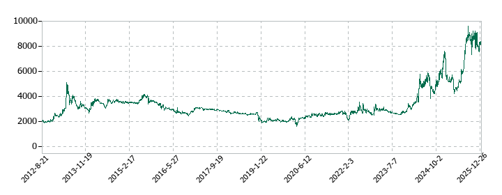 岡野バルブ製造の株価推移