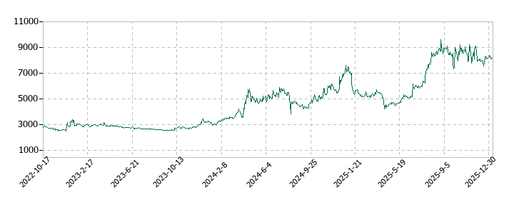 岡野バルブ製造の株価推移