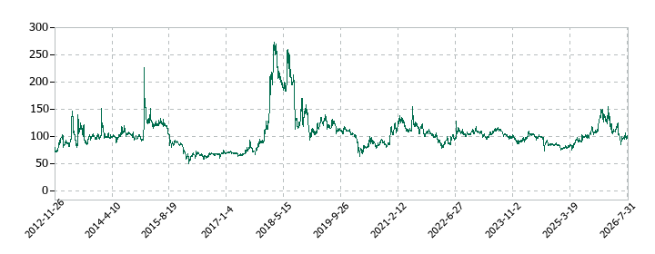NFKホールディングスの株価推移