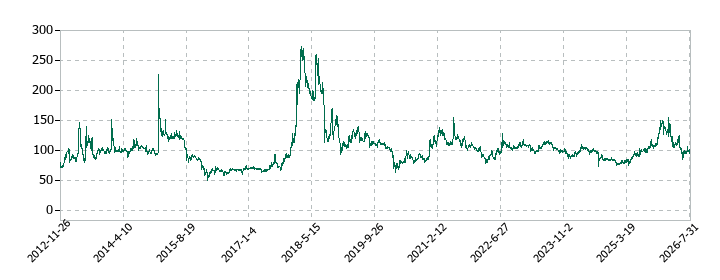 NFKホールディングスの株価推移
