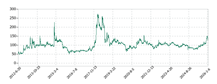 NFKホールディングスの株価推移