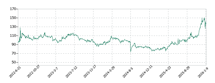 NFKホールディングスの株価推移