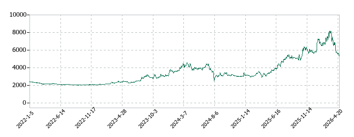 中北製作所の株価推移