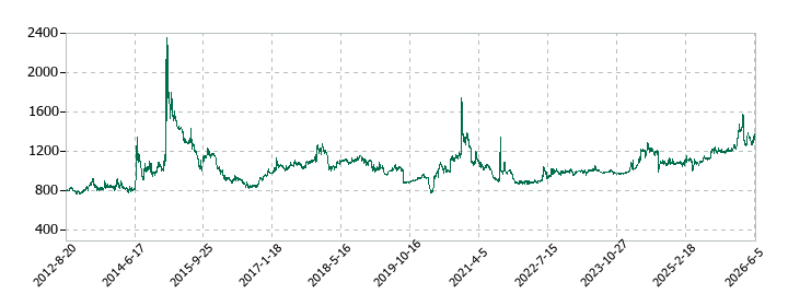 ハマイの株価推移