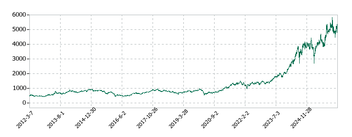 日立製作所の株価推移