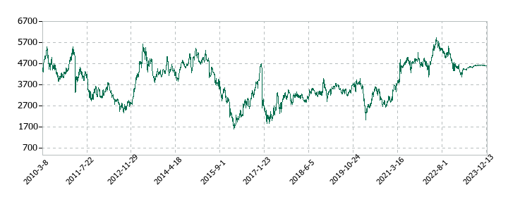 東芝の株価推移