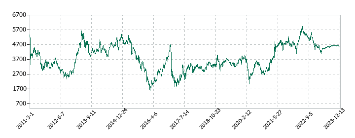 東芝の株価推移