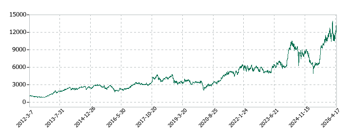 富士電機の株価推移