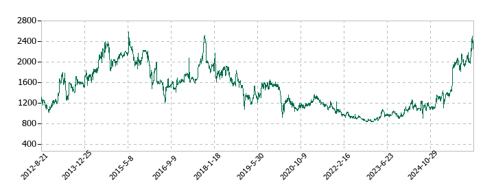 東洋電機製造の株価推移