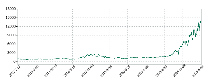 シンフォニア テクノロジーの株価推移