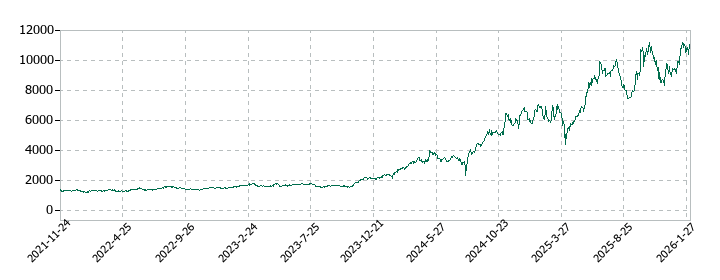 シンフォニア テクノロジーの株価推移