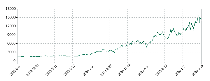 シンフォニア テクノロジーの株価推移