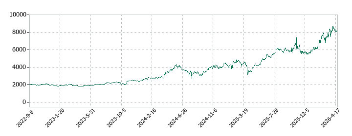 明電舎の株価推移