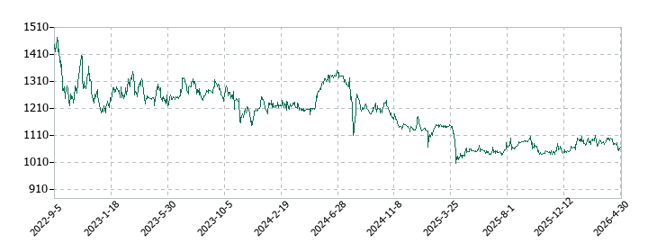 オリジンの株価推移