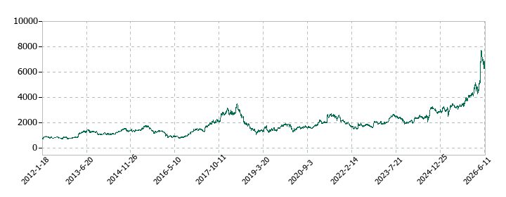 山洋電気の株価推移