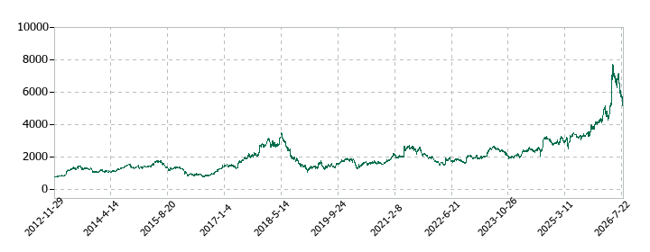 山洋電気の株価推移