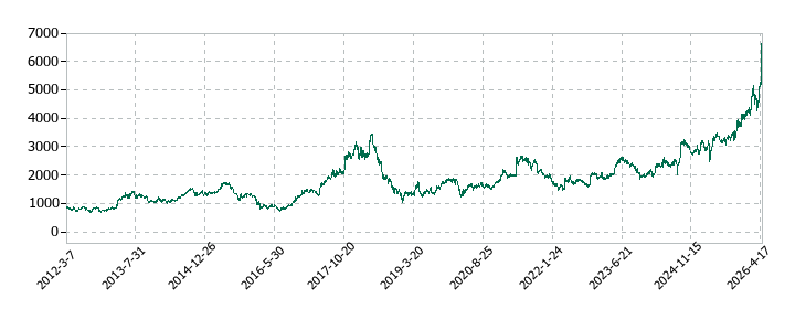 山洋電気の株価推移