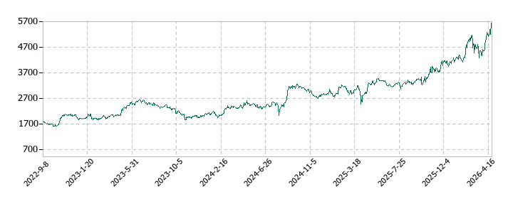山洋電気の株価推移