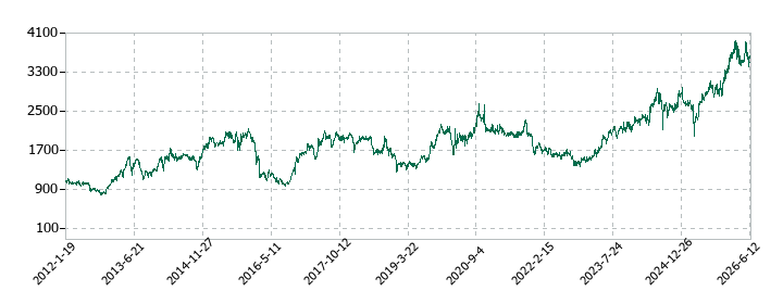 デンヨーの株価推移