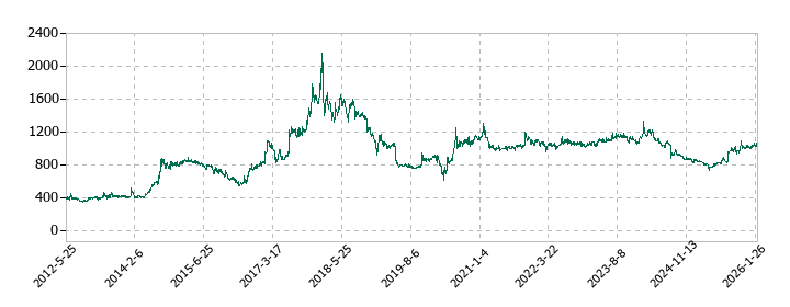 三相電機の株価推移