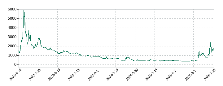 アスタリスクの株価推移