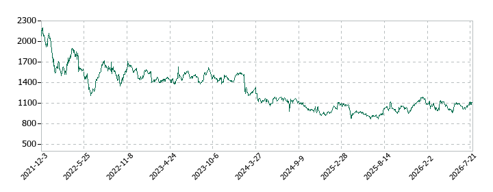 ＰＨＣホールディングスの株価推移