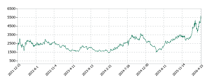湖北工業の株価推移