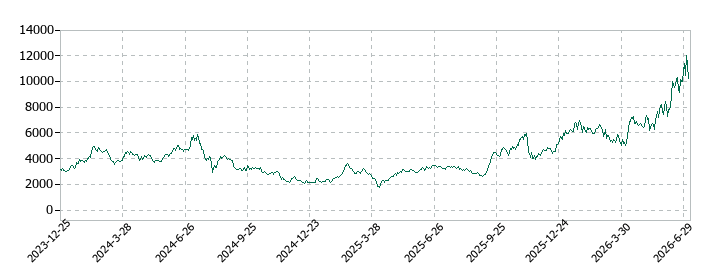 KOKUSAI ELECTRICの株価推移