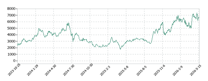 ＫＯＫＵＳＡＩ　ＥＬＥＣＴＲＩＣの株価推移