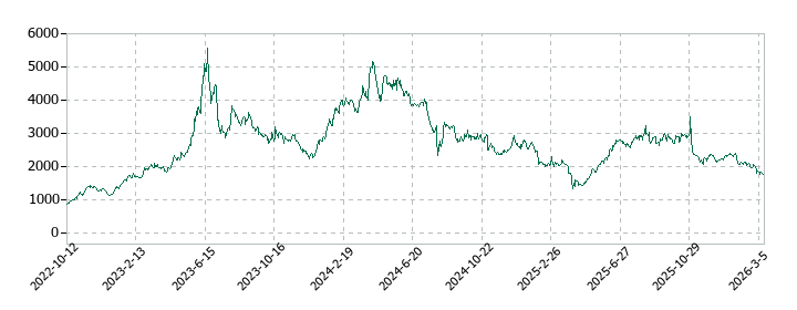 ソシオネクストの株価推移