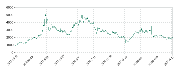 ソシオネクストの株価推移