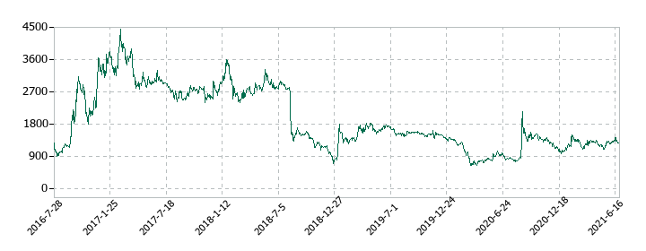 リファインバースの株価推移
