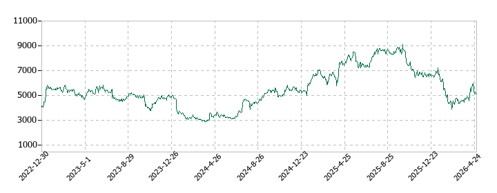 ベイカレントの株価推移