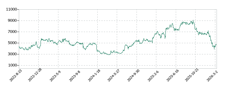 ベイカレントの株価推移