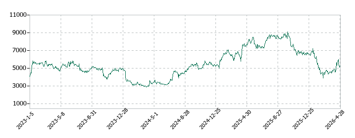ベイカレントの株価推移