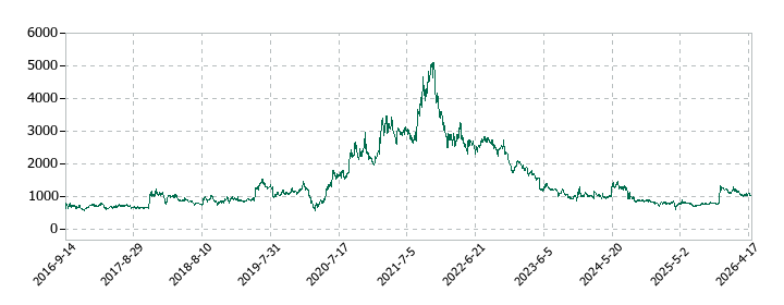 Ｏｒｃｈｅｓｔｒａ　Ｈｏｌｄｉｎｇｓの株価推移