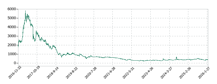 WASHハウスの株価推移
